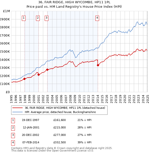 36, FAIR RIDGE, HIGH WYCOMBE, HP11 1PL: Price paid vs HM Land Registry's House Price Index