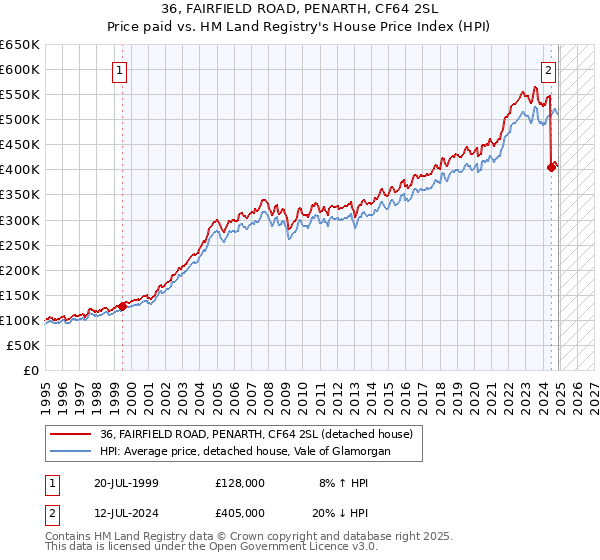 36, FAIRFIELD ROAD, PENARTH, CF64 2SL: Price paid vs HM Land Registry's House Price Index