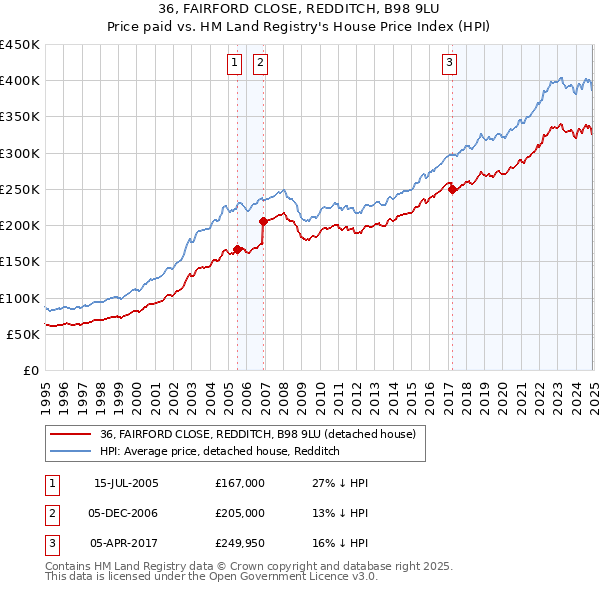 36, FAIRFORD CLOSE, REDDITCH, B98 9LU: Price paid vs HM Land Registry's House Price Index