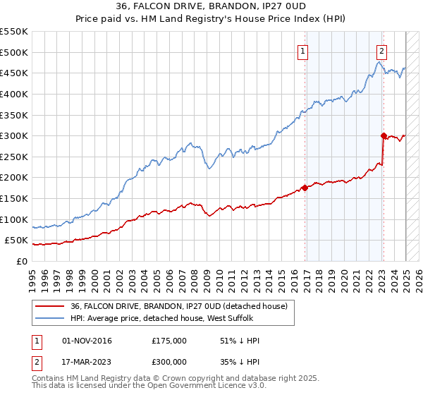 36, FALCON DRIVE, BRANDON, IP27 0UD: Price paid vs HM Land Registry's House Price Index