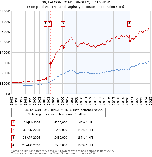 36, FALCON ROAD, BINGLEY, BD16 4DW: Price paid vs HM Land Registry's House Price Index