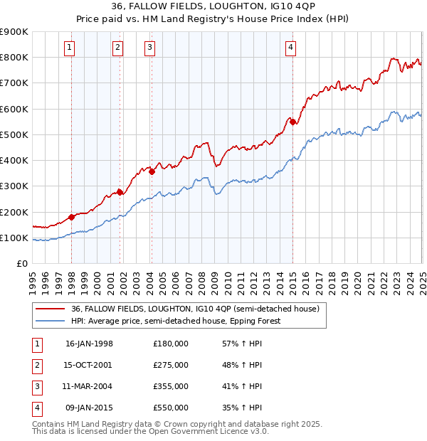 36, FALLOW FIELDS, LOUGHTON, IG10 4QP: Price paid vs HM Land Registry's House Price Index