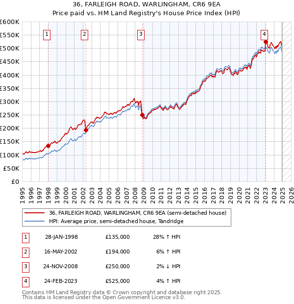 36, FARLEIGH ROAD, WARLINGHAM, CR6 9EA: Price paid vs HM Land Registry's House Price Index