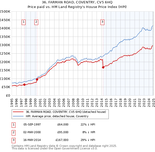 36, FARMAN ROAD, COVENTRY, CV5 6HQ: Price paid vs HM Land Registry's House Price Index