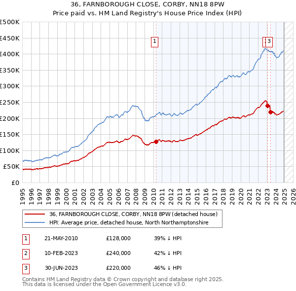 36, FARNBOROUGH CLOSE, CORBY, NN18 8PW: Price paid vs HM Land Registry's House Price Index