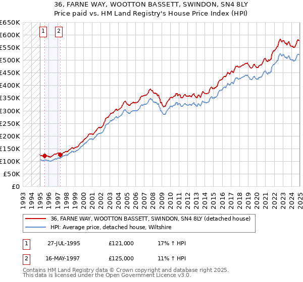 36, FARNE WAY, WOOTTON BASSETT, SWINDON, SN4 8LY: Price paid vs HM Land Registry's House Price Index