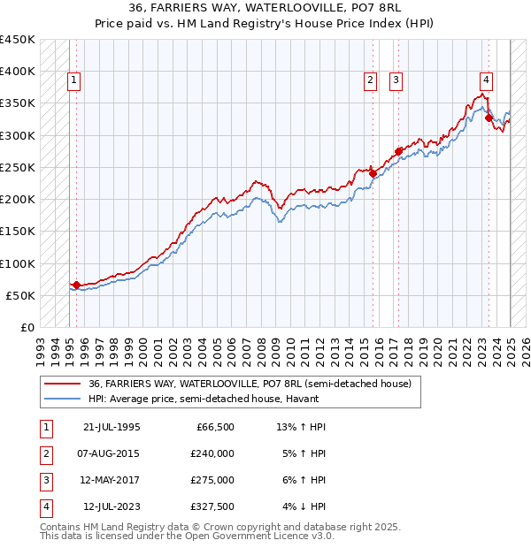 36, FARRIERS WAY, WATERLOOVILLE, PO7 8RL: Price paid vs HM Land Registry's House Price Index