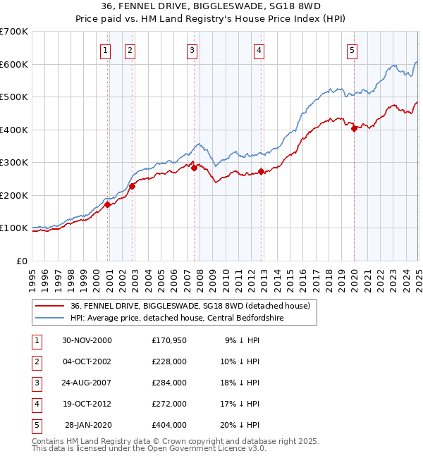 36, FENNEL DRIVE, BIGGLESWADE, SG18 8WD: Price paid vs HM Land Registry's House Price Index
