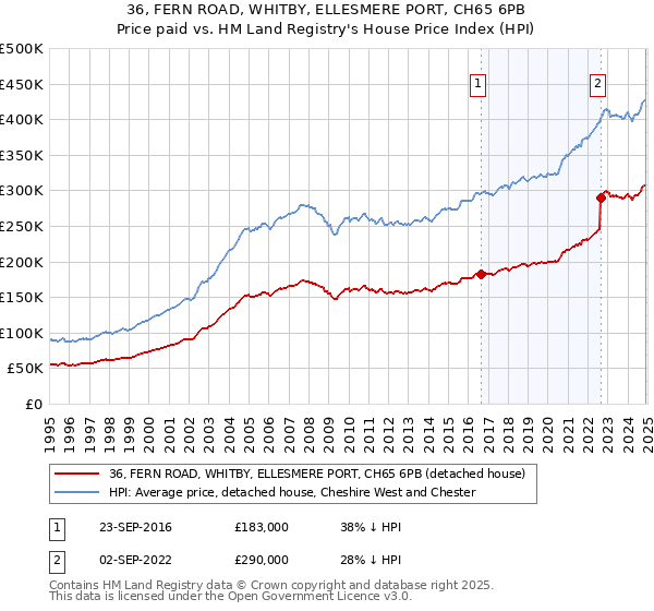 36, FERN ROAD, WHITBY, ELLESMERE PORT, CH65 6PB: Price paid vs HM Land Registry's House Price Index