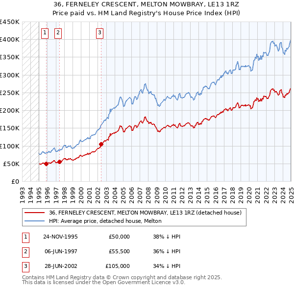 36, FERNELEY CRESCENT, MELTON MOWBRAY, LE13 1RZ: Price paid vs HM Land Registry's House Price Index