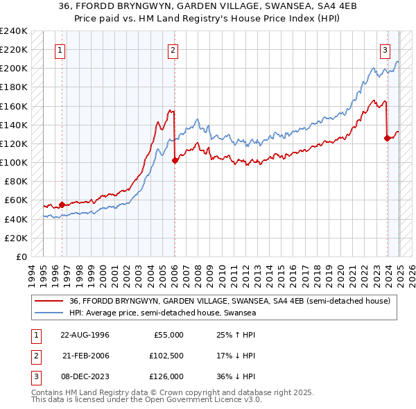 36, FFORDD BRYNGWYN, GARDEN VILLAGE, SWANSEA, SA4 4EB: Price paid vs HM Land Registry's House Price Index