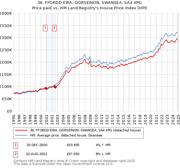 36, FFORDD EIRA, GORSEINON, SWANSEA, SA4 4PG: Price paid vs HM Land Registry's House Price Index