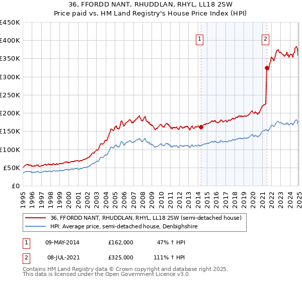 36, FFORDD NANT, RHUDDLAN, RHYL, LL18 2SW: Price paid vs HM Land Registry's House Price Index