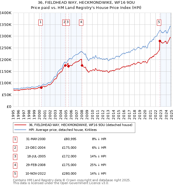 36, FIELDHEAD WAY, HECKMONDWIKE, WF16 9DU: Price paid vs HM Land Registry's House Price Index