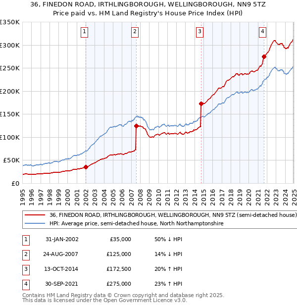 36, FINEDON ROAD, IRTHLINGBOROUGH, WELLINGBOROUGH, NN9 5TZ: Price paid vs HM Land Registry's House Price Index