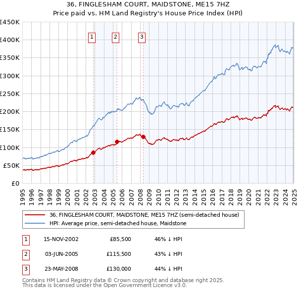 36, FINGLESHAM COURT, MAIDSTONE, ME15 7HZ: Price paid vs HM Land Registry's House Price Index