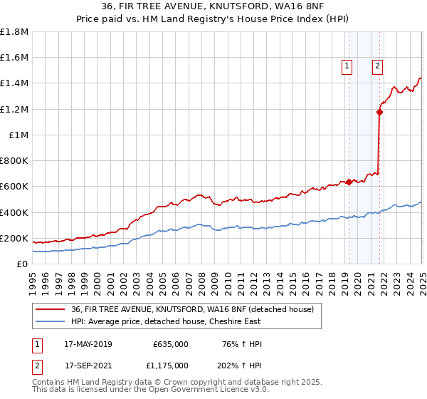 36, FIR TREE AVENUE, KNUTSFORD, WA16 8NF: Price paid vs HM Land Registry's House Price Index