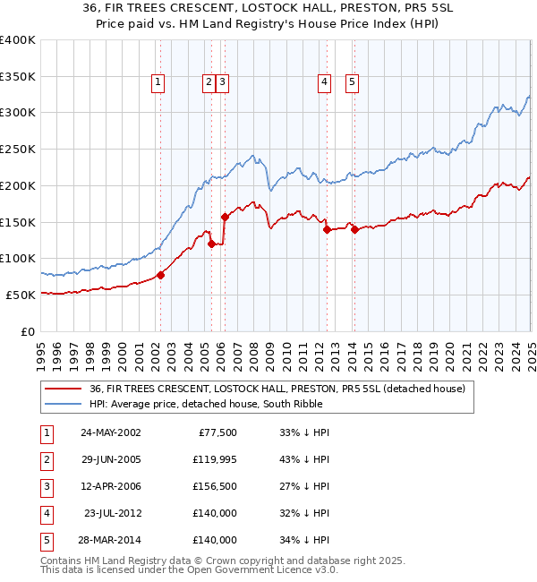 36, FIR TREES CRESCENT, LOSTOCK HALL, PRESTON, PR5 5SL: Price paid vs HM Land Registry's House Price Index