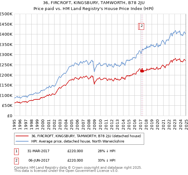 36, FIRCROFT, KINGSBURY, TAMWORTH, B78 2JU: Price paid vs HM Land Registry's House Price Index