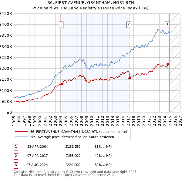 36, FIRST AVENUE, GRANTHAM, NG31 9TN: Price paid vs HM Land Registry's House Price Index