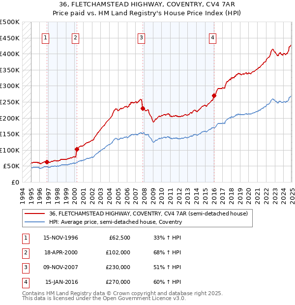 36, FLETCHAMSTEAD HIGHWAY, COVENTRY, CV4 7AR: Price paid vs HM Land Registry's House Price Index