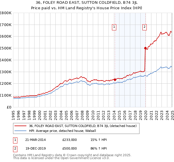 36, FOLEY ROAD EAST, SUTTON COLDFIELD, B74 3JL: Price paid vs HM Land Registry's House Price Index