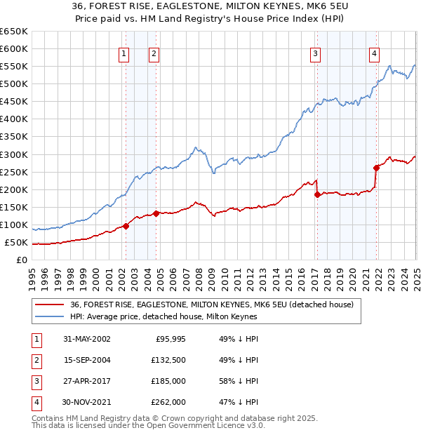 36, FOREST RISE, EAGLESTONE, MILTON KEYNES, MK6 5EU: Price paid vs HM Land Registry's House Price Index