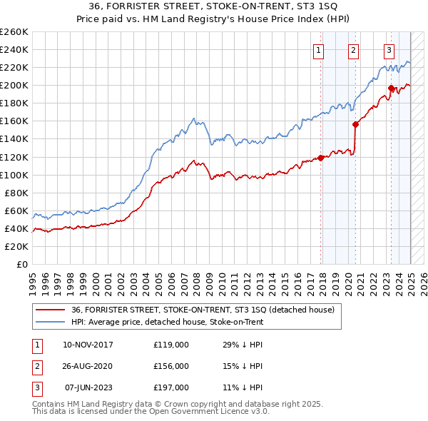 36, FORRISTER STREET, STOKE-ON-TRENT, ST3 1SQ: Price paid vs HM Land Registry's House Price Index