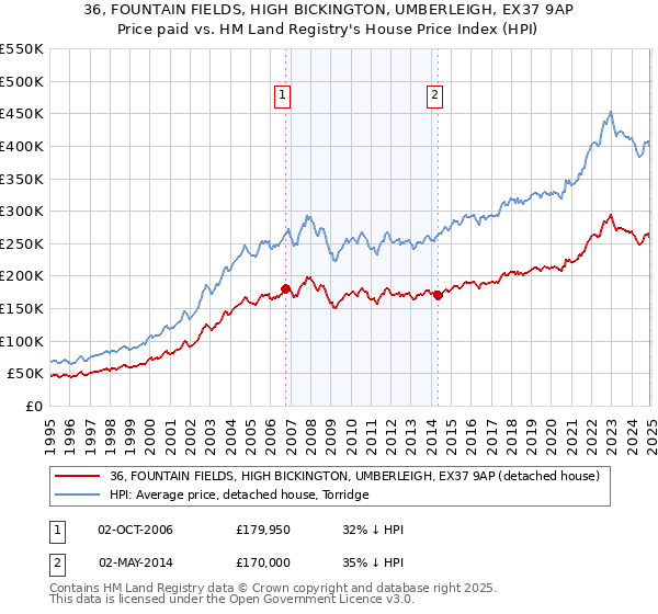 36, FOUNTAIN FIELDS, HIGH BICKINGTON, UMBERLEIGH, EX37 9AP: Price paid vs HM Land Registry's House Price Index