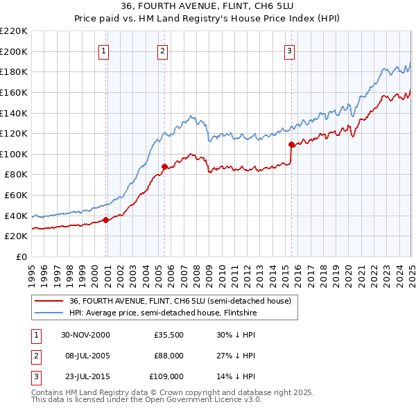 36, FOURTH AVENUE, FLINT, CH6 5LU: Price paid vs HM Land Registry's House Price Index
