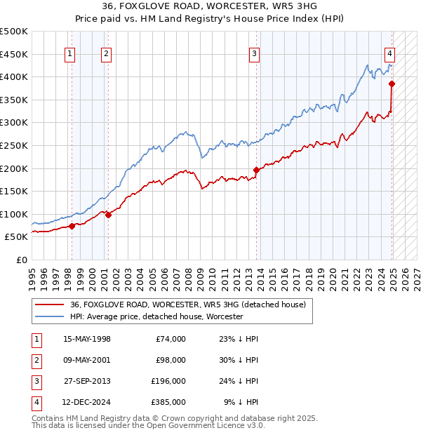 36, FOXGLOVE ROAD, WORCESTER, WR5 3HG: Price paid vs HM Land Registry's House Price Index