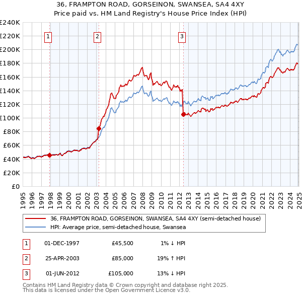 36, FRAMPTON ROAD, GORSEINON, SWANSEA, SA4 4XY: Price paid vs HM Land Registry's House Price Index