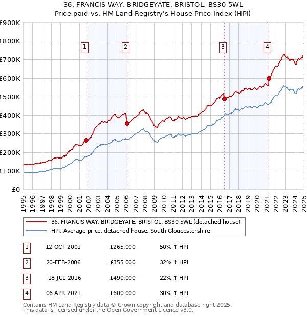 36, FRANCIS WAY, BRIDGEYATE, BRISTOL, BS30 5WL: Price paid vs HM Land Registry's House Price Index