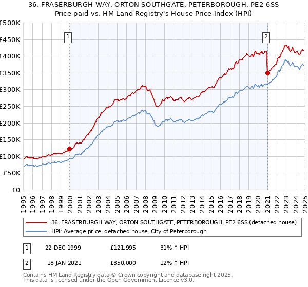 36, FRASERBURGH WAY, ORTON SOUTHGATE, PETERBOROUGH, PE2 6SS: Price paid vs HM Land Registry's House Price Index