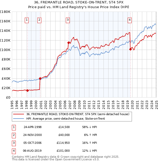 36, FREMANTLE ROAD, STOKE-ON-TRENT, ST4 5PX: Price paid vs HM Land Registry's House Price Index