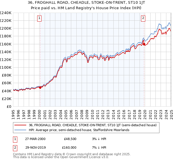 36, FROGHALL ROAD, CHEADLE, STOKE-ON-TRENT, ST10 1JT: Price paid vs HM Land Registry's House Price Index