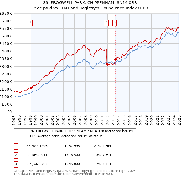 36, FROGWELL PARK, CHIPPENHAM, SN14 0RB: Price paid vs HM Land Registry's House Price Index