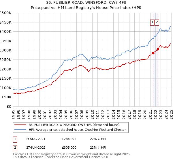 36, FUSILIER ROAD, WINSFORD, CW7 4FS: Price paid vs HM Land Registry's House Price Index