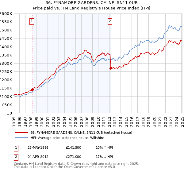 36, FYNAMORE GARDENS, CALNE, SN11 0UB: Price paid vs HM Land Registry's House Price Index