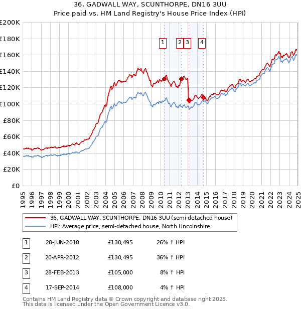 36, GADWALL WAY, SCUNTHORPE, DN16 3UU: Price paid vs HM Land Registry's House Price Index