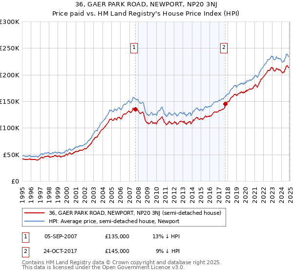 36, GAER PARK ROAD, NEWPORT, NP20 3NJ: Price paid vs HM Land Registry's House Price Index