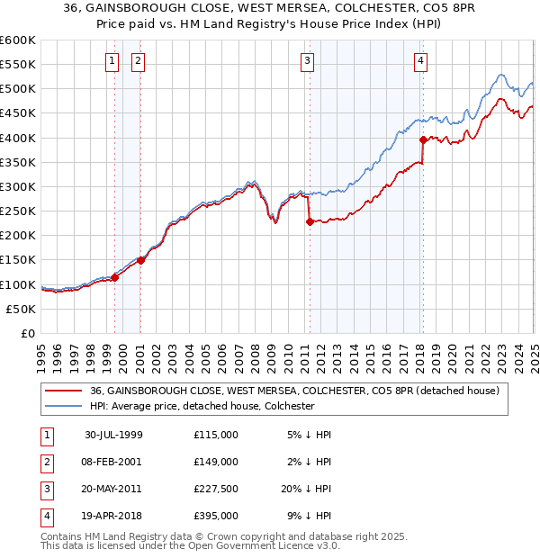 36, GAINSBOROUGH CLOSE, WEST MERSEA, COLCHESTER, CO5 8PR: Price paid vs HM Land Registry's House Price Index