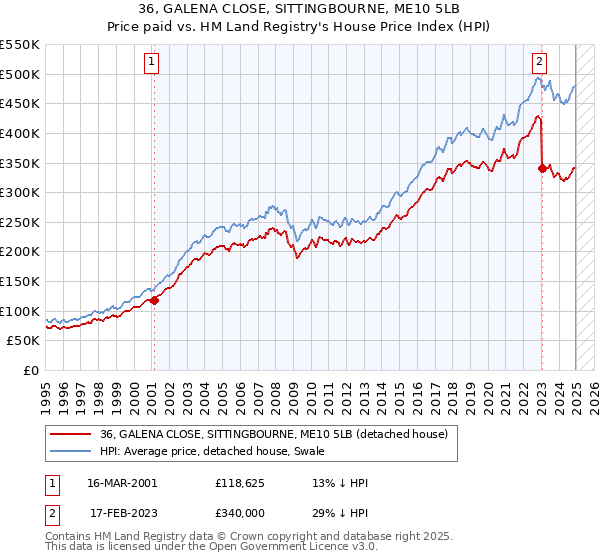 36, GALENA CLOSE, SITTINGBOURNE, ME10 5LB: Price paid vs HM Land Registry's House Price Index