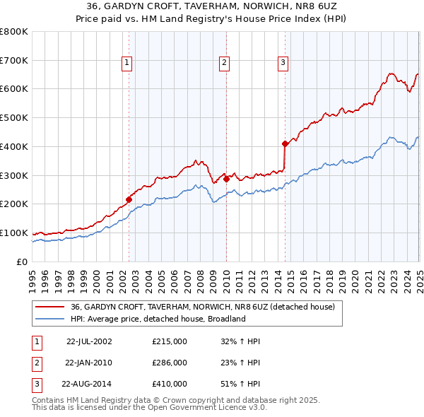 36, GARDYN CROFT, TAVERHAM, NORWICH, NR8 6UZ: Price paid vs HM Land Registry's House Price Index