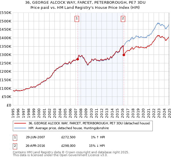 36, GEORGE ALCOCK WAY, FARCET, PETERBOROUGH, PE7 3DU: Price paid vs HM Land Registry's House Price Index