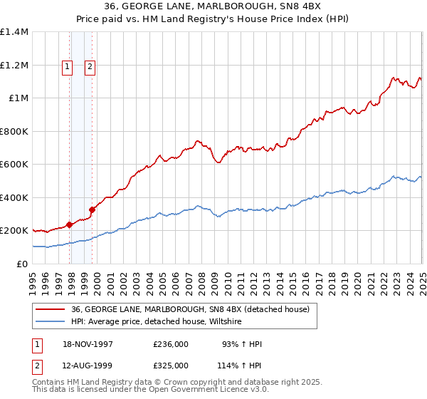 36, GEORGE LANE, MARLBOROUGH, SN8 4BX: Price paid vs HM Land Registry's House Price Index