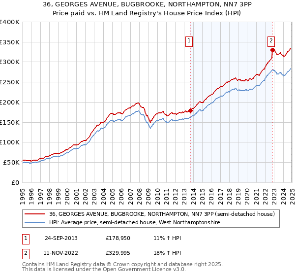 36, GEORGES AVENUE, BUGBROOKE, NORTHAMPTON, NN7 3PP: Price paid vs HM Land Registry's House Price Index