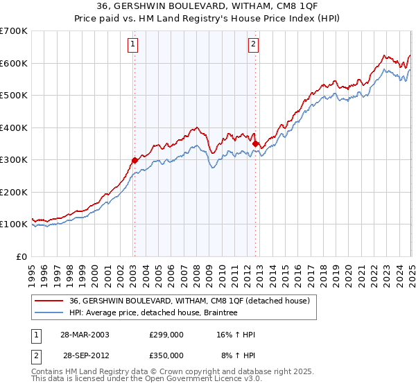 36, GERSHWIN BOULEVARD, WITHAM, CM8 1QF: Price paid vs HM Land Registry's House Price Index