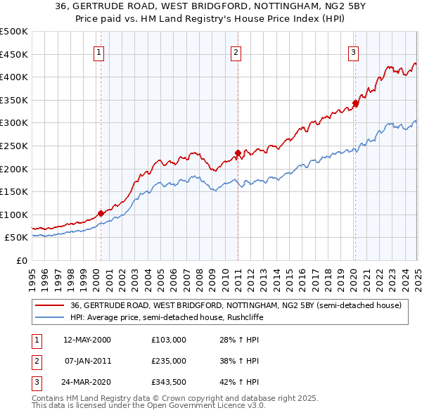 36, GERTRUDE ROAD, WEST BRIDGFORD, NOTTINGHAM, NG2 5BY: Price paid vs HM Land Registry's House Price Index