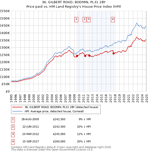 36, GILBERT ROAD, BODMIN, PL31 2BY: Price paid vs HM Land Registry's House Price Index